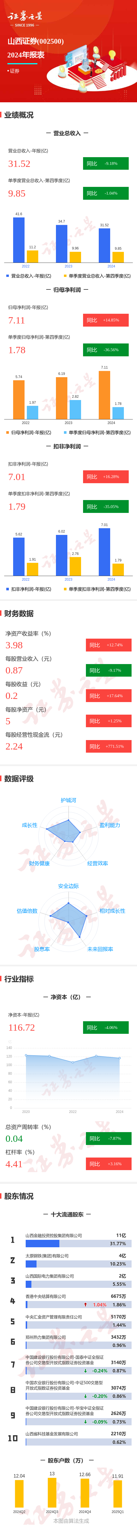 股票配资资质 图解山西证券年报：第四季度单季净利润同比减36.57%