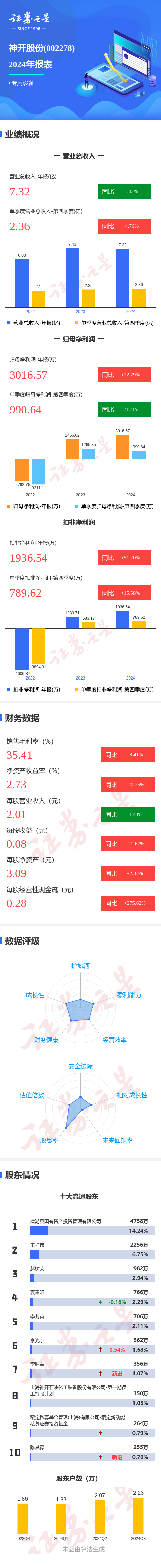 陕西股票配资公司 图解神开股份年报：第四季度单季净利润同比减21.71%