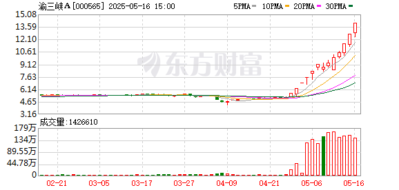 股票配资公司行业门户配资 13天9个涨停板 渝三峡A股价涨超170％ 去年净利仅400多万元