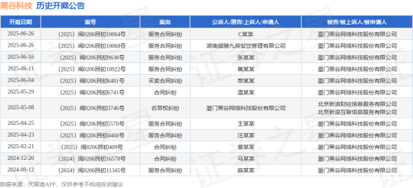 线上股票配资代理 黑谷科技作为被告/被上诉人的1起涉及合同纠纷的诉讼将于2025年5月29日开庭