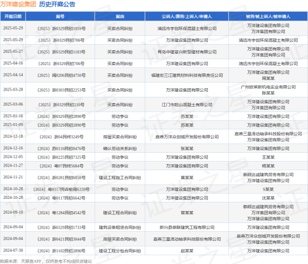 配资炒股开户网 万洋建设集团作为原告/上诉人的1起涉及买卖合同纠纷的诉讼将于2025年5月29日开庭