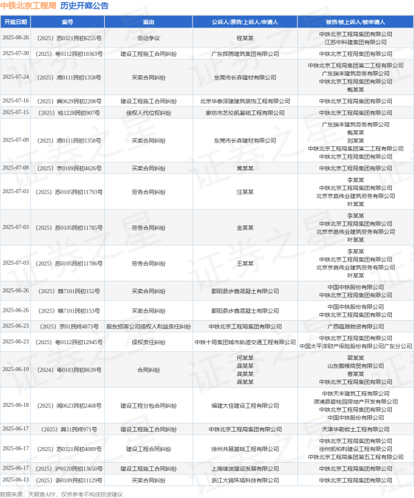 正规的配资 中铁北京工程局作为被告/被上诉人的1起涉及建设工程分包合同纠纷的诉讼将于2025年6月18日开庭