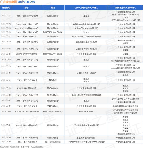 合法配资平台排名 广宏建设集团作为被告/被上诉人的1起涉及买卖合同纠纷的诉讼将于2025年6月18日开庭